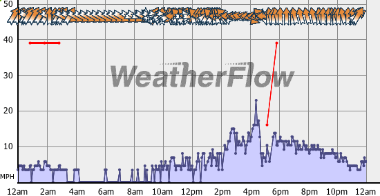 Current Wind Graph