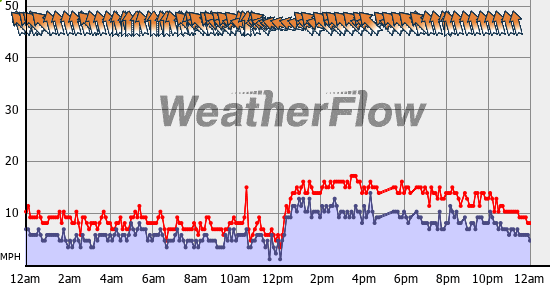 Current Wind Graph