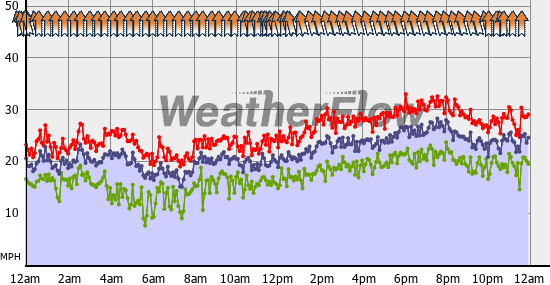 Current Wind Graph