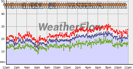 Current Wind Graph