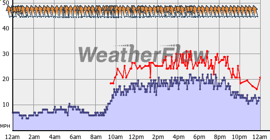 Current Wind Graph