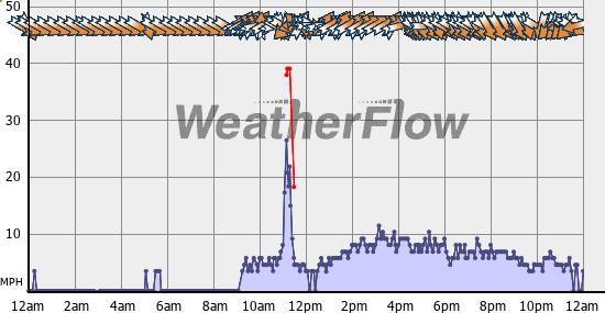 Current Wind Graph