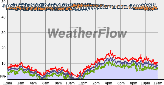 Current Wind Graph