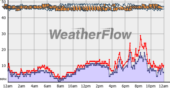 Current Wind Graph