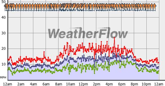 Current Wind Graph