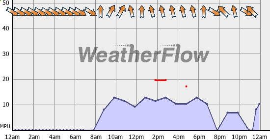 Current Wind Graph