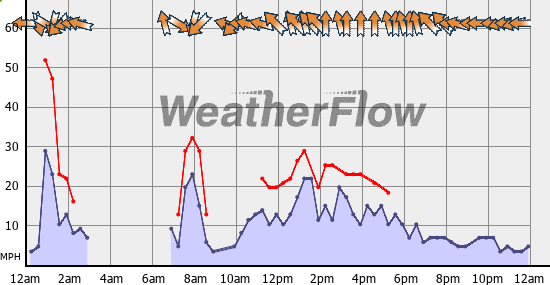 Current Wind Graph