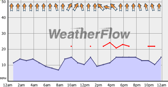 Current Wind Graph