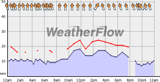 Current Wind Graph