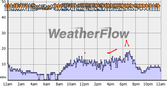 Current Wind Graph