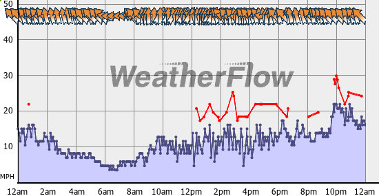 Current Wind Graph