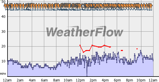 Current Wind Graph