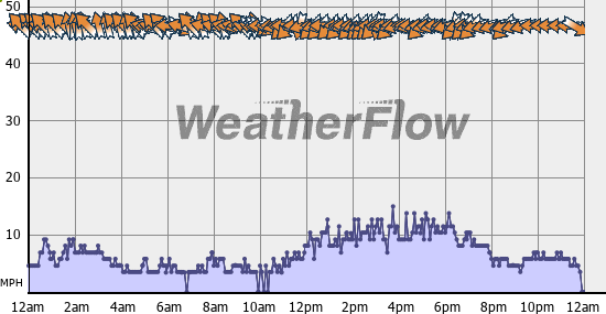 Current Wind Graph