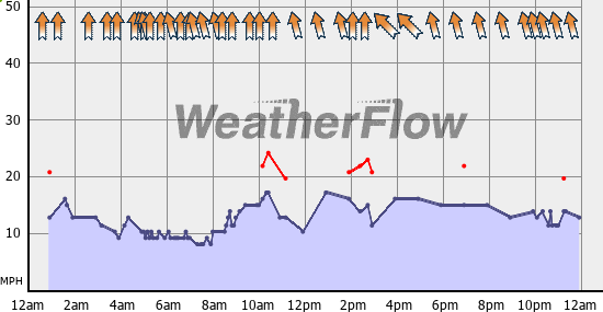 Current Wind Graph