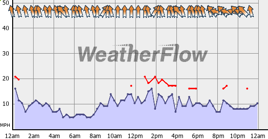 Current Wind Graph