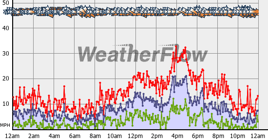 Current Wind Graph