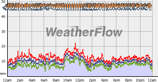 Current Wind Graph