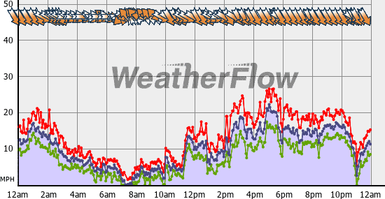 Current Wind Graph