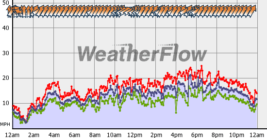 Current Wind Graph