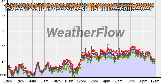 Current Wind Graph