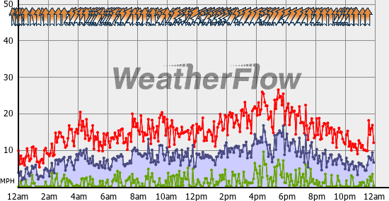 Current Wind Graph