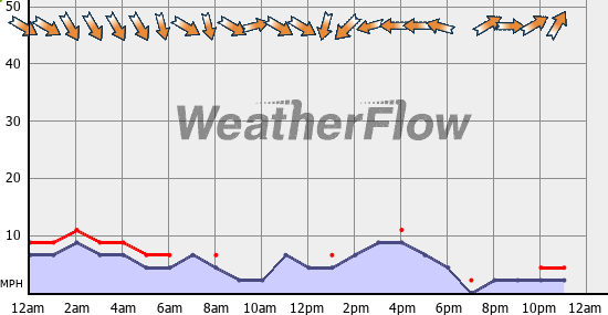 Current Wind Graph