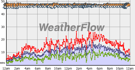 Current Wind Graph