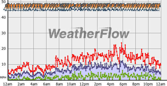 Current Wind Graph