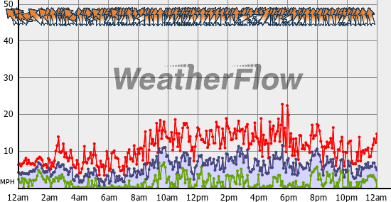 Current Wind Graph