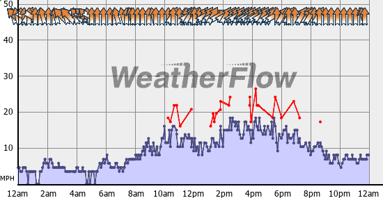 Current Wind Graph