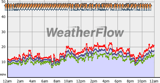 Current Wind Graph