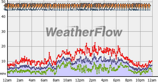 Current Wind Graph