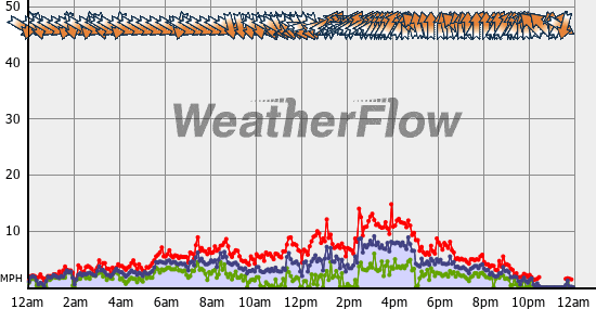 Current Wind Graph