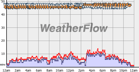 Current Wind Graph