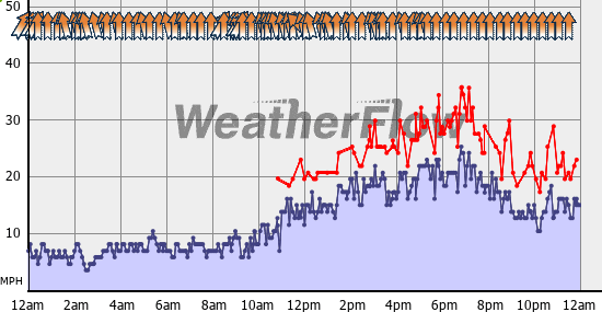 Current Wind Graph