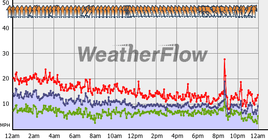 Current Wind Graph