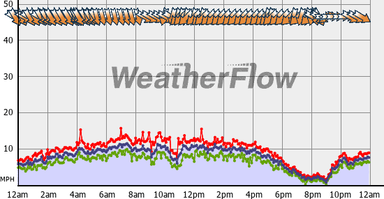 Current Wind Graph