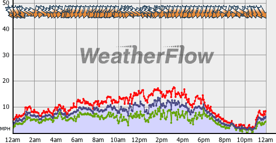 Current Wind Graph