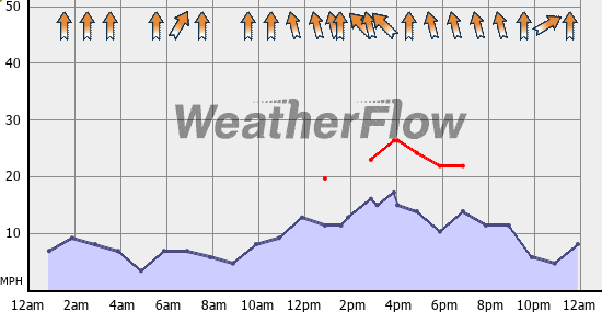 Current Wind Graph