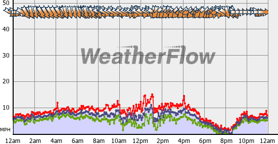 Current Wind Graph