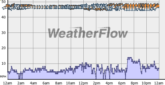 Current Wind Graph