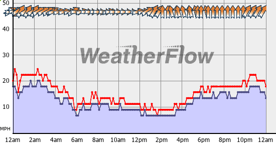 Current Wind Graph