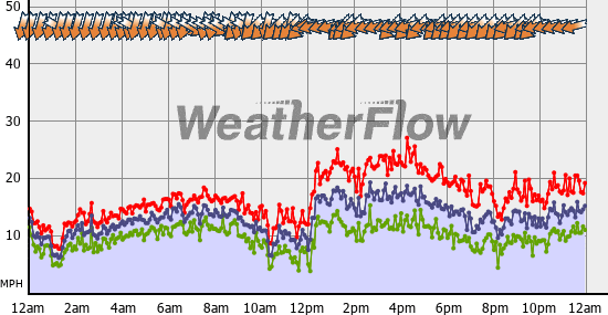 Current Wind Graph