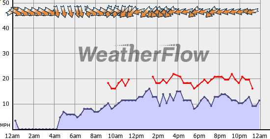 Current Wind Graph