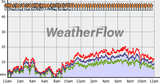 Current Wind Graph