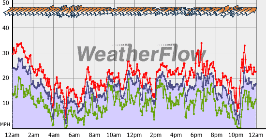 Current Wind Graph