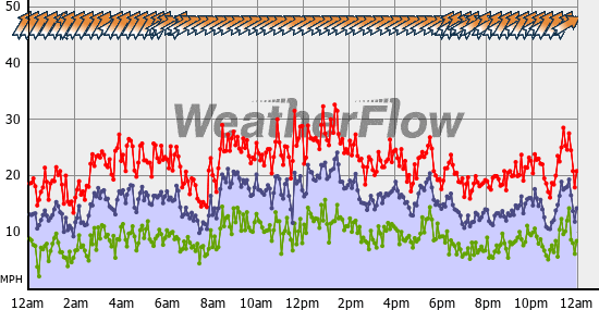 Current Wind Graph