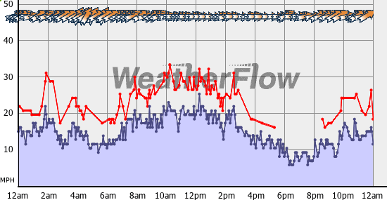 Current Wind Graph