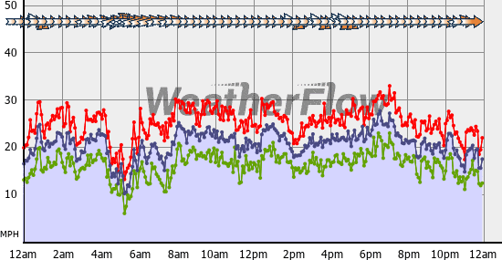 Current Wind Graph