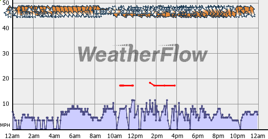 Current Wind Graph